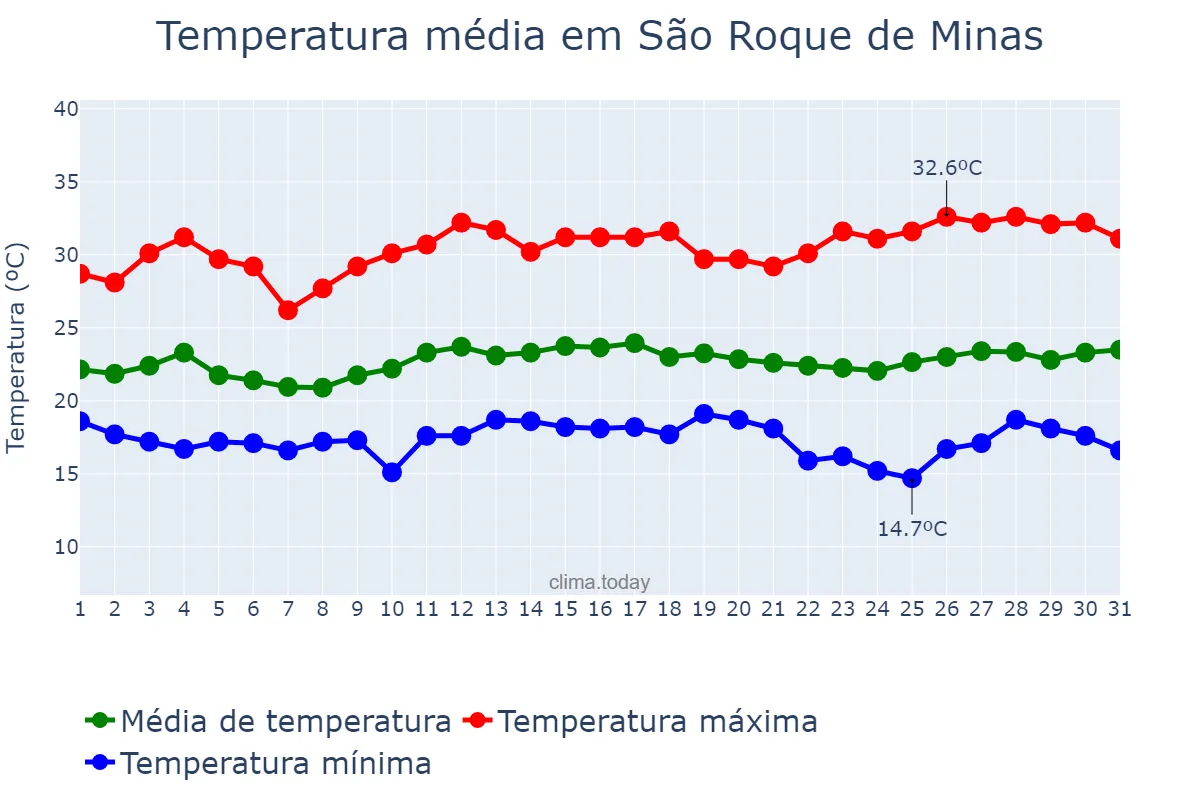Temperatura em marco em São Roque de Minas, MG, BR