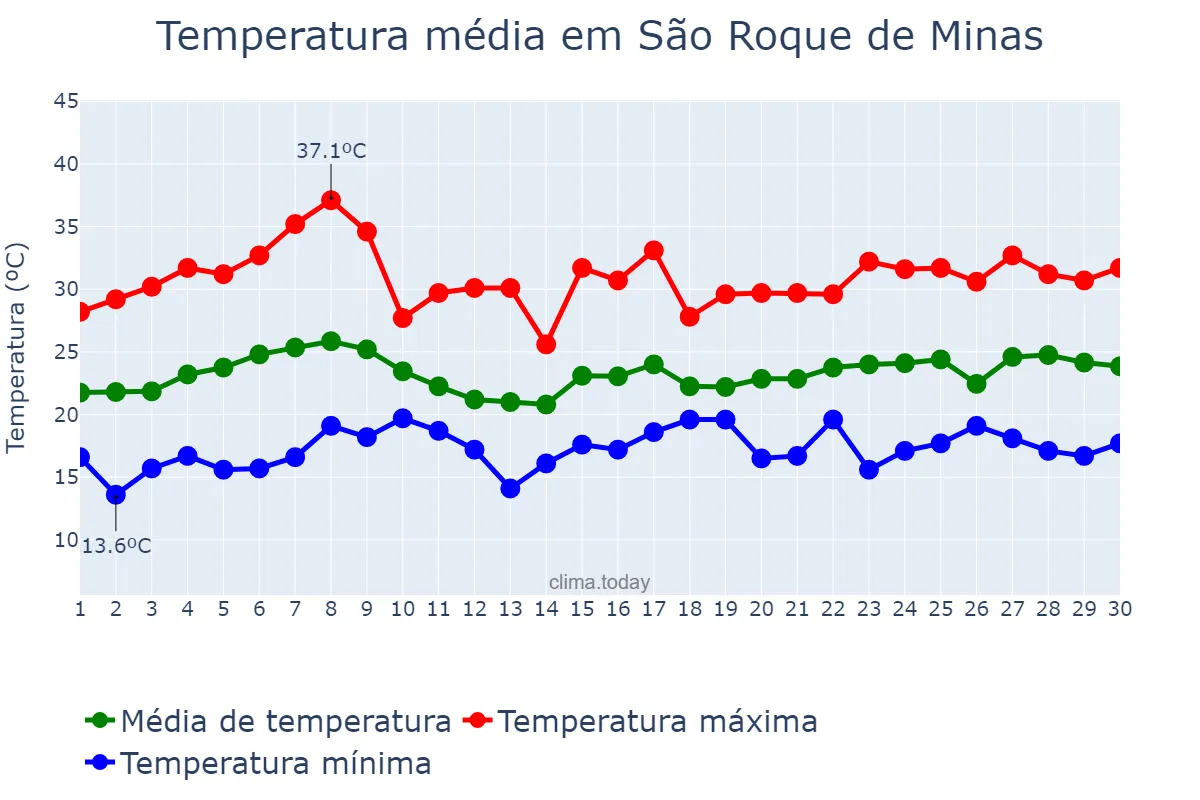 Temperatura em novembro em São Roque de Minas, MG, BR