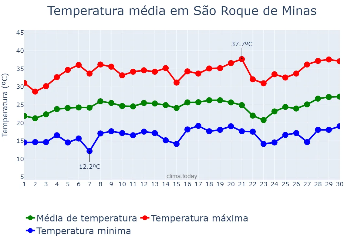 Temperatura em setembro em São Roque de Minas, MG, BR