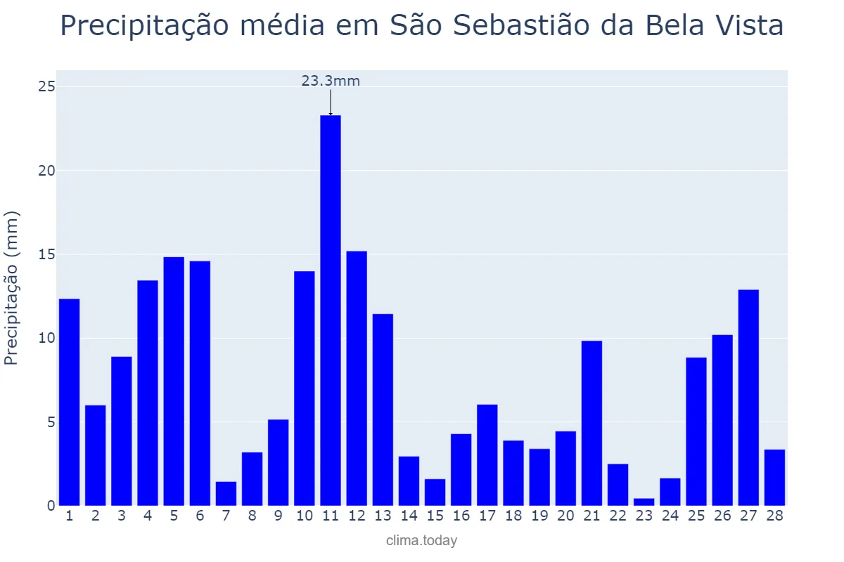 Precipitação em fevereiro em São Sebastião da Bela Vista, MG, BR