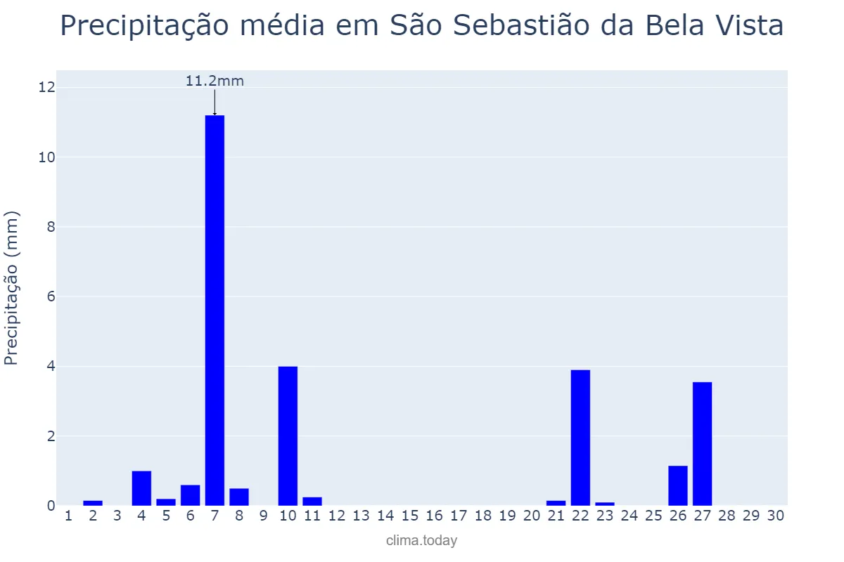 Precipitação em junho em São Sebastião da Bela Vista, MG, BR