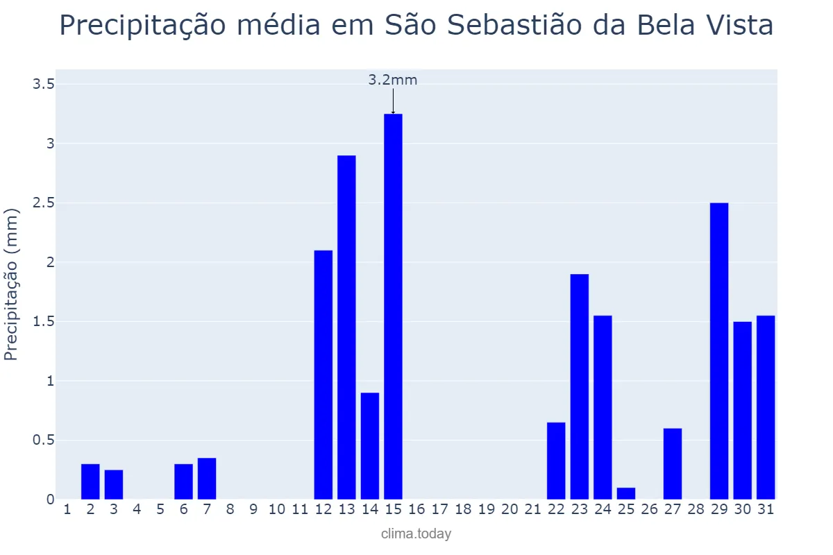 Precipitação em maio em São Sebastião da Bela Vista, MG, BR