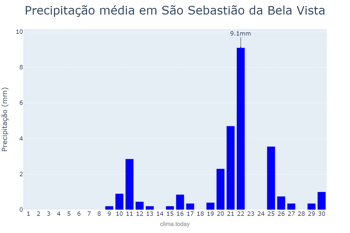Precipitação em setembro em São Sebastião da Bela Vista, MG, BR
