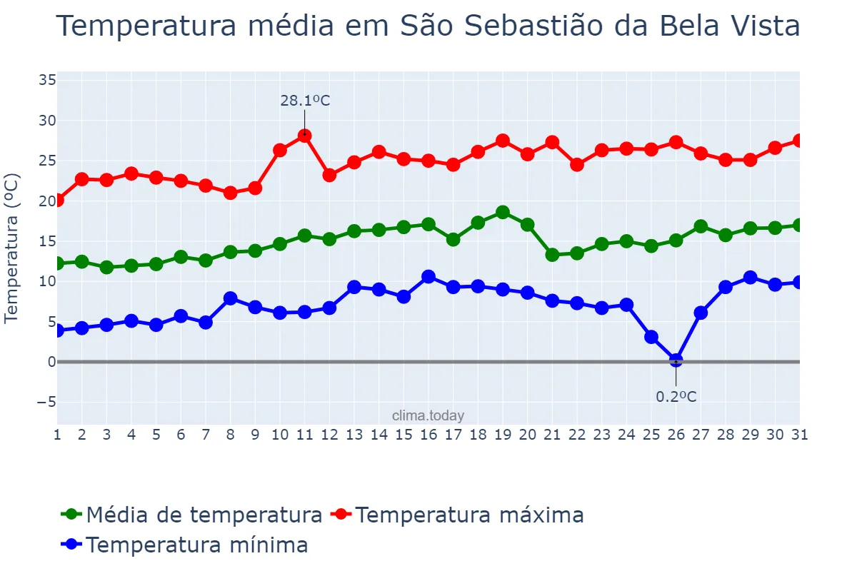 Temperatura em agosto em São Sebastião da Bela Vista, MG, BR
