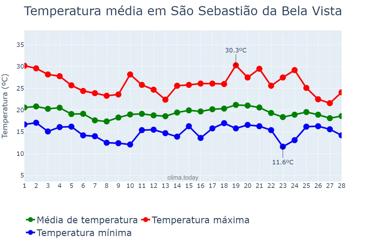 Temperatura em fevereiro em São Sebastião da Bela Vista, MG, BR