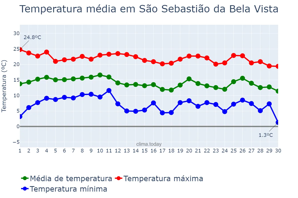 Temperatura em junho em São Sebastião da Bela Vista, MG, BR