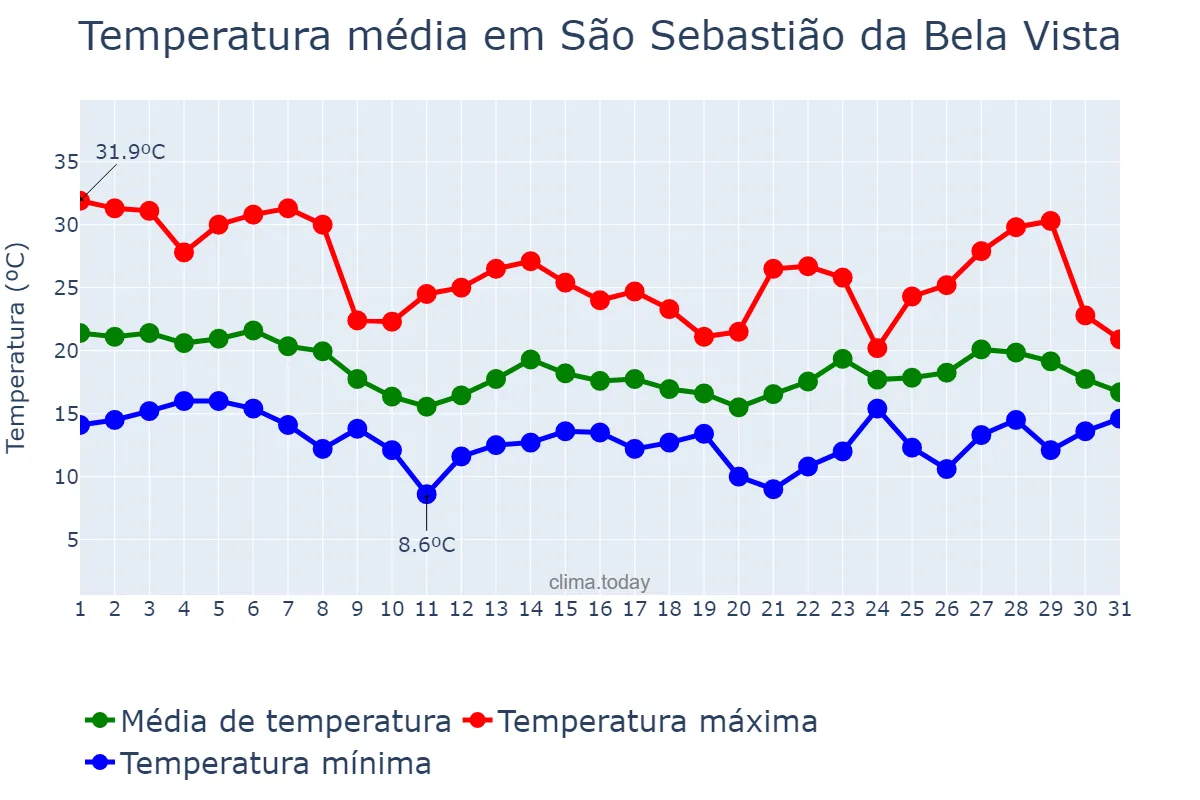 Temperatura em outubro em São Sebastião da Bela Vista, MG, BR