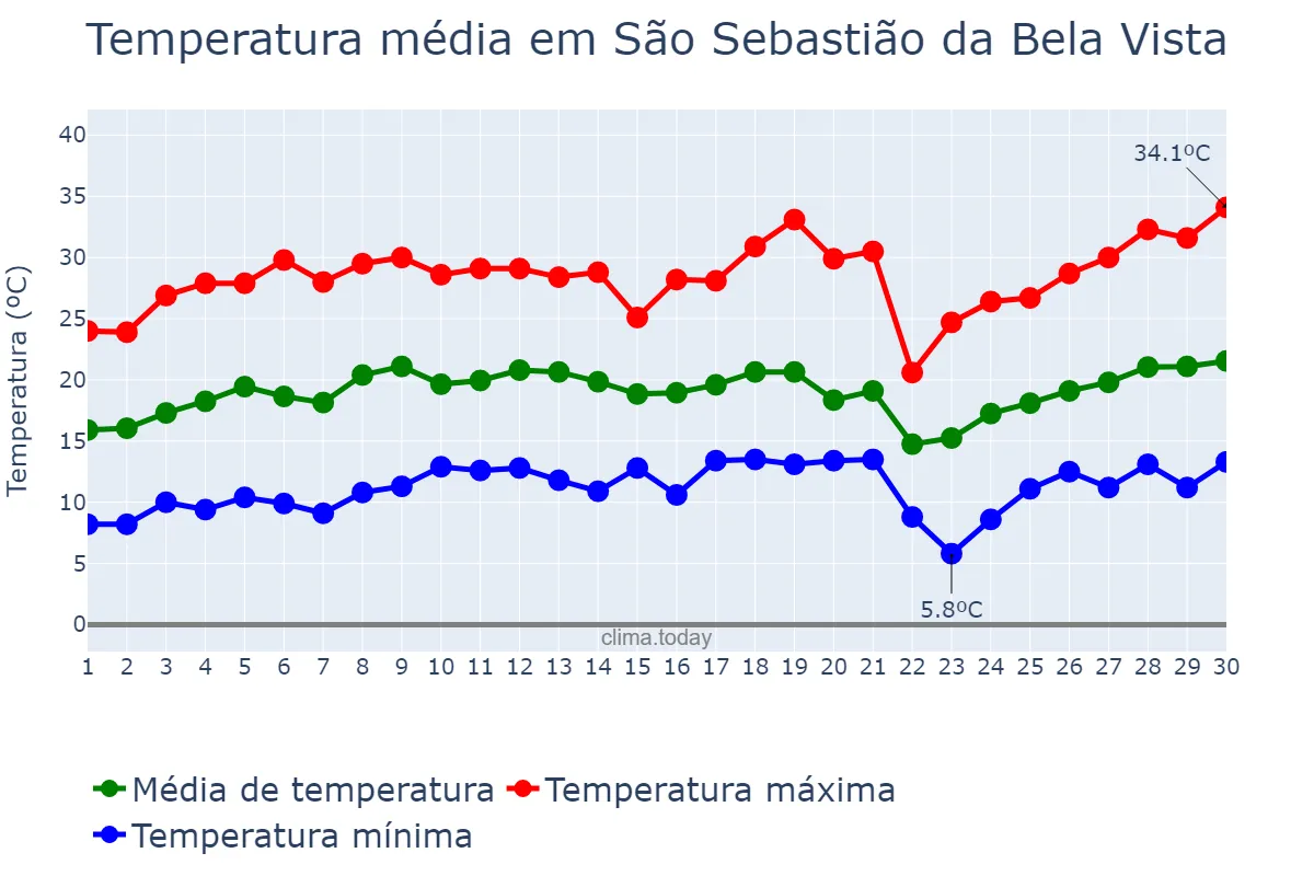 Temperatura em setembro em São Sebastião da Bela Vista, MG, BR