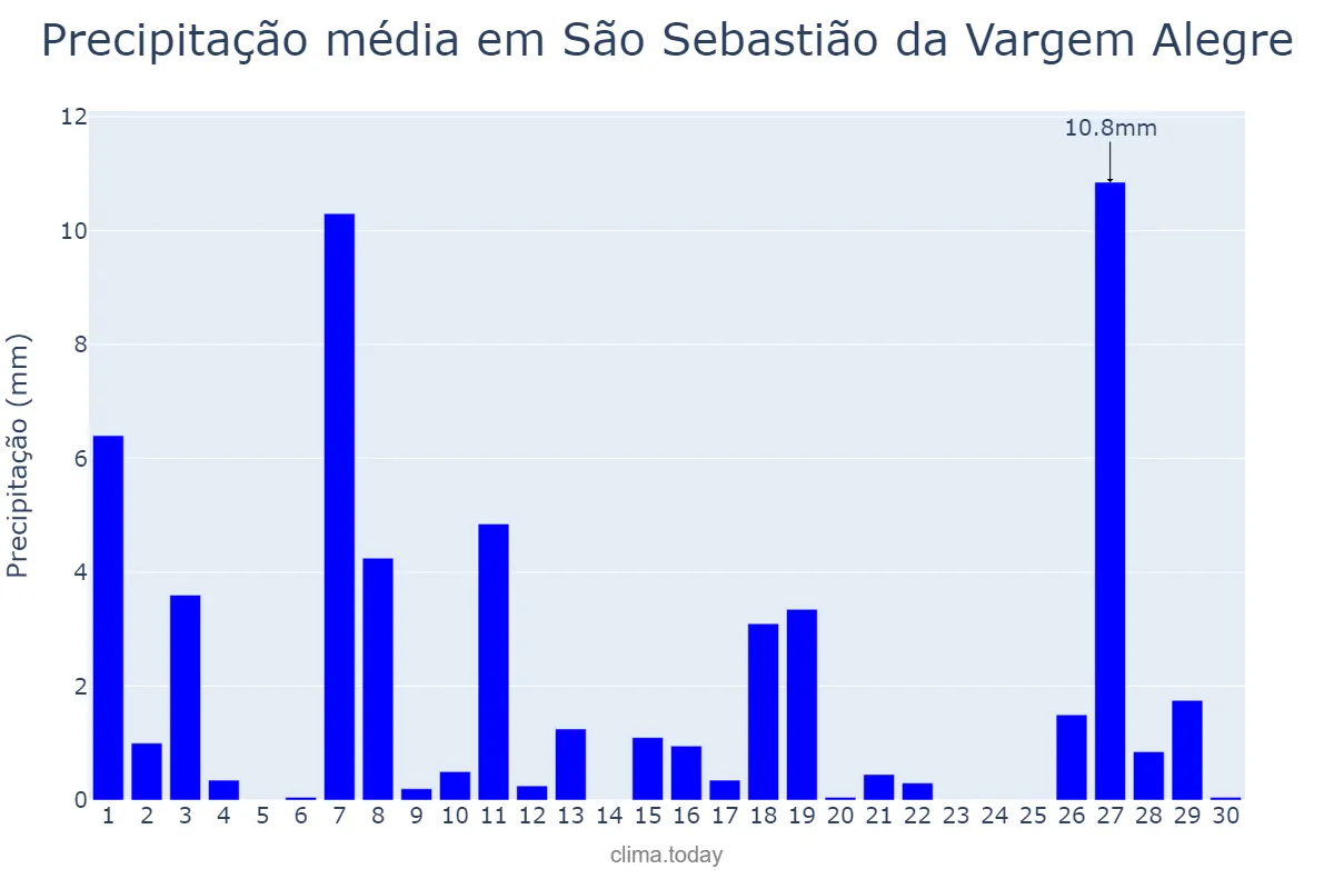 Precipitação em abril em São Sebastião da Vargem Alegre, MG, BR