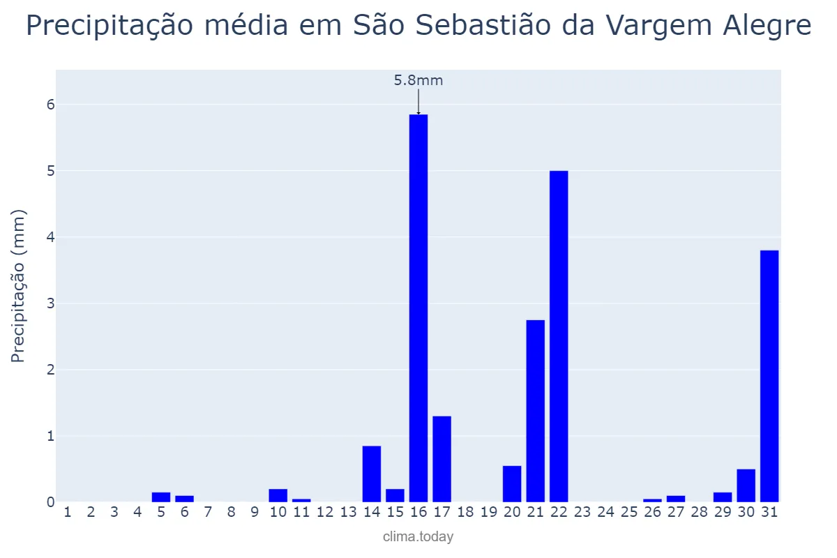 Precipitação em agosto em São Sebastião da Vargem Alegre, MG, BR