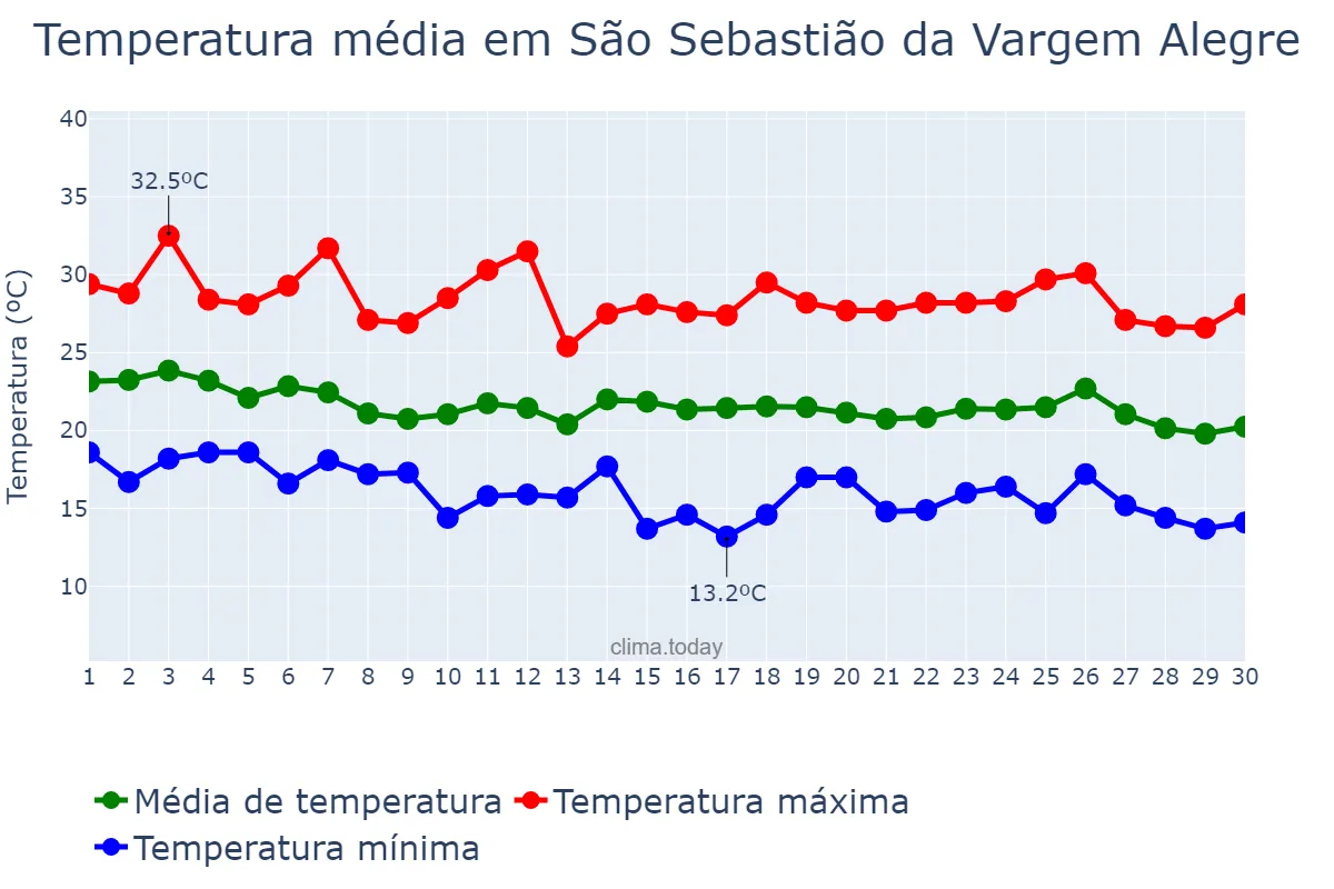 Temperatura em abril em São Sebastião da Vargem Alegre, MG, BR