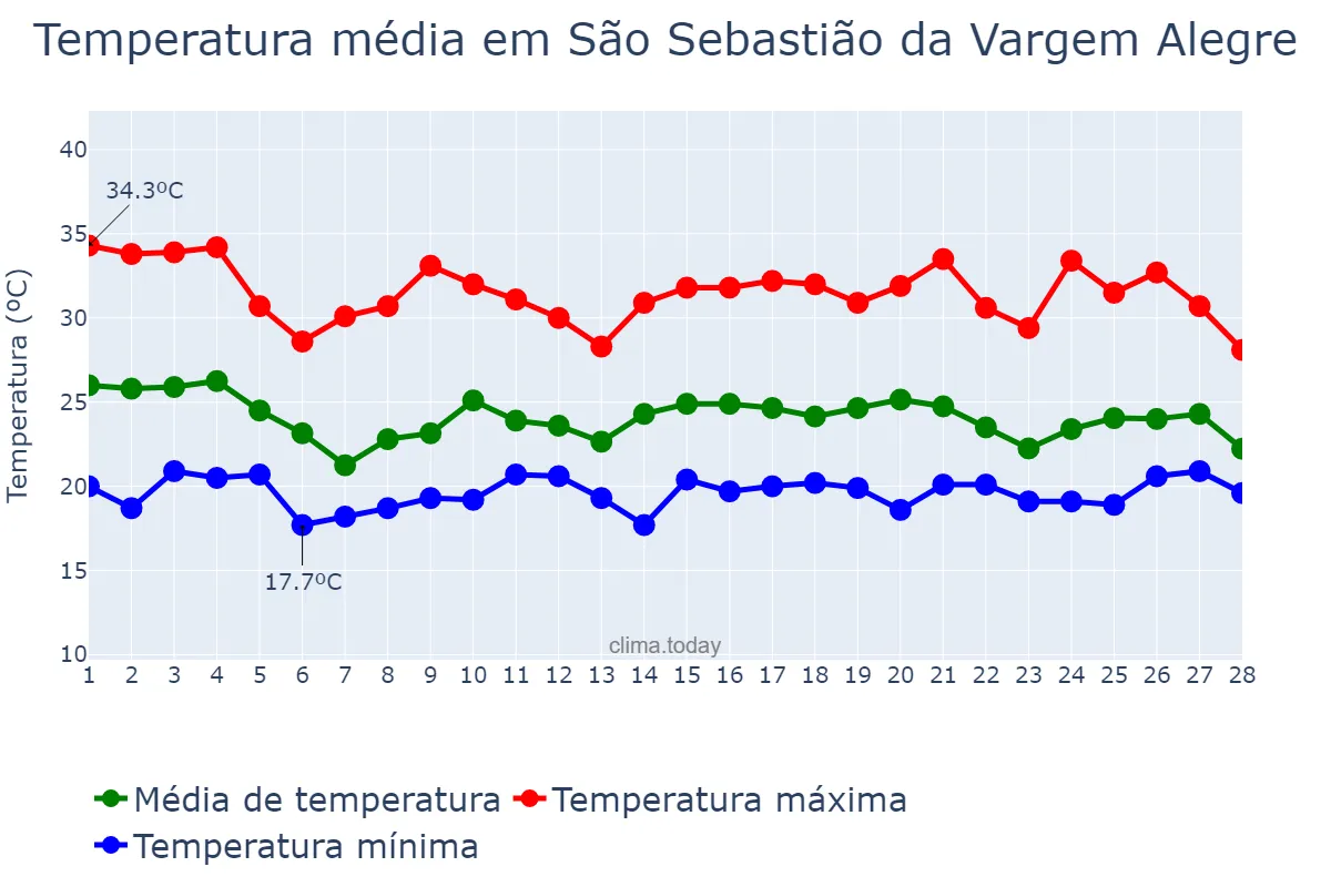 Temperatura em fevereiro em São Sebastião da Vargem Alegre, MG, BR