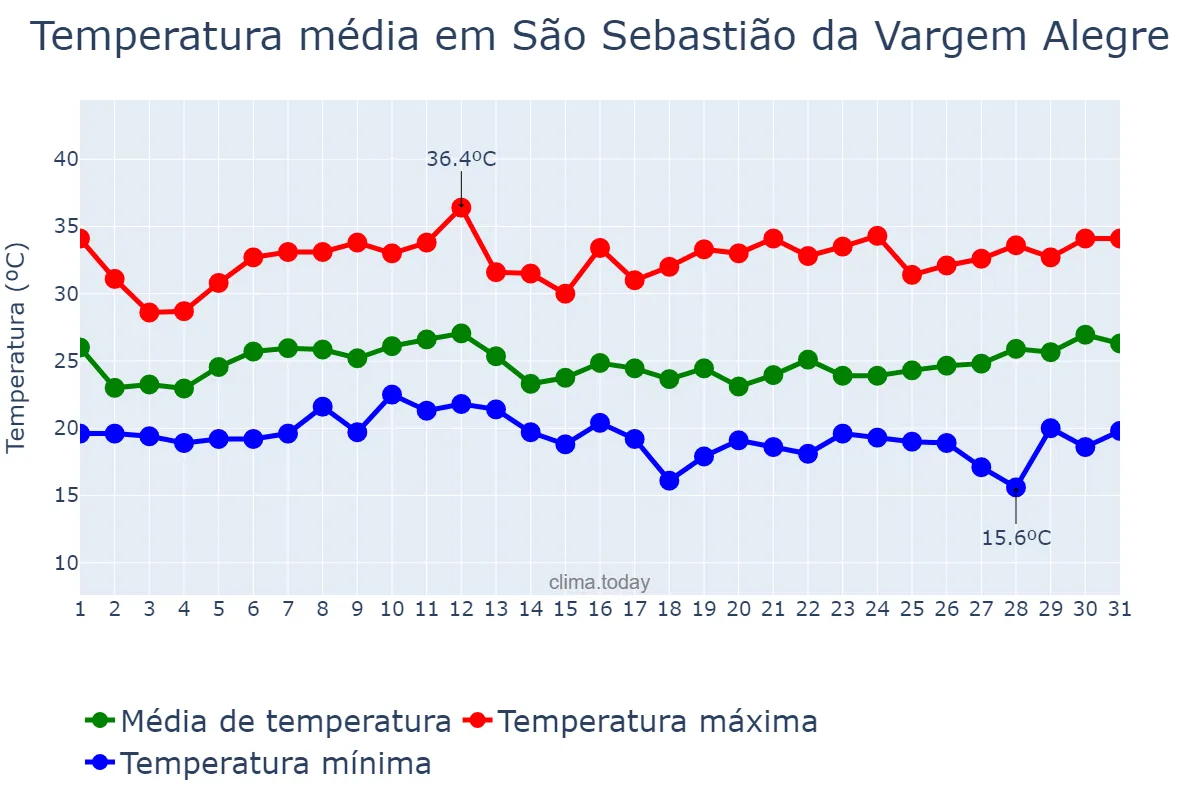 Temperatura em janeiro em São Sebastião da Vargem Alegre, MG, BR