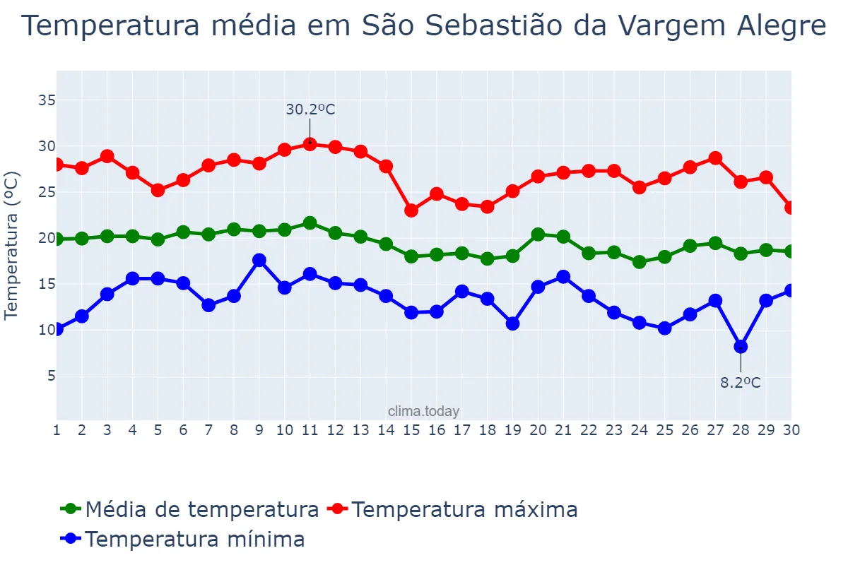 Temperatura em junho em São Sebastião da Vargem Alegre, MG, BR