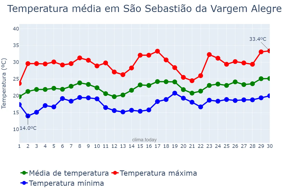 Temperatura em novembro em São Sebastião da Vargem Alegre, MG, BR