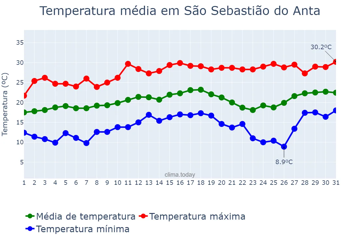 Temperatura em agosto em São Sebastião do Anta, MG, BR