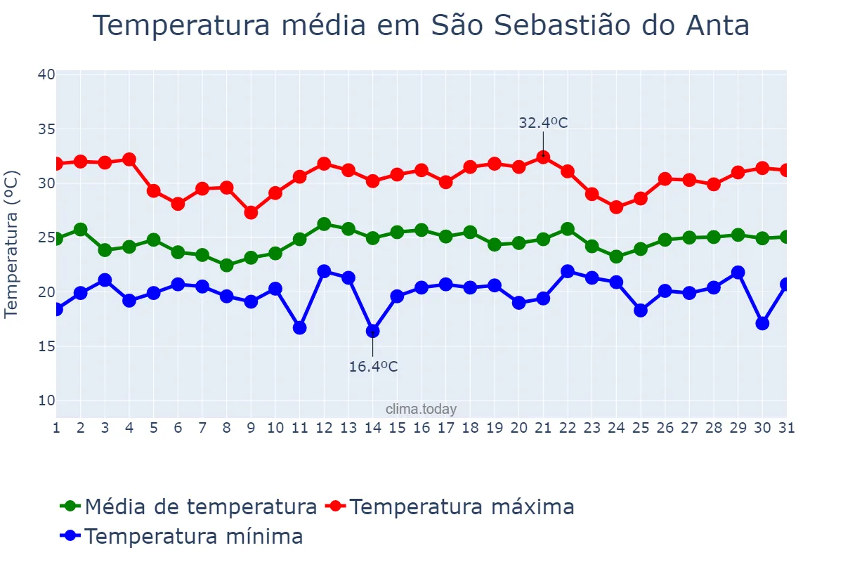 Temperatura em dezembro em São Sebastião do Anta, MG, BR