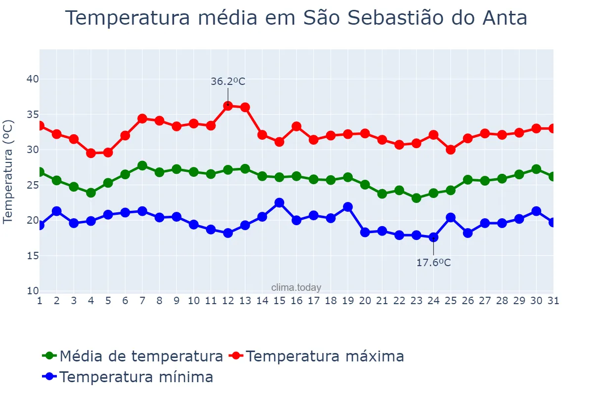 Temperatura em janeiro em São Sebastião do Anta, MG, BR