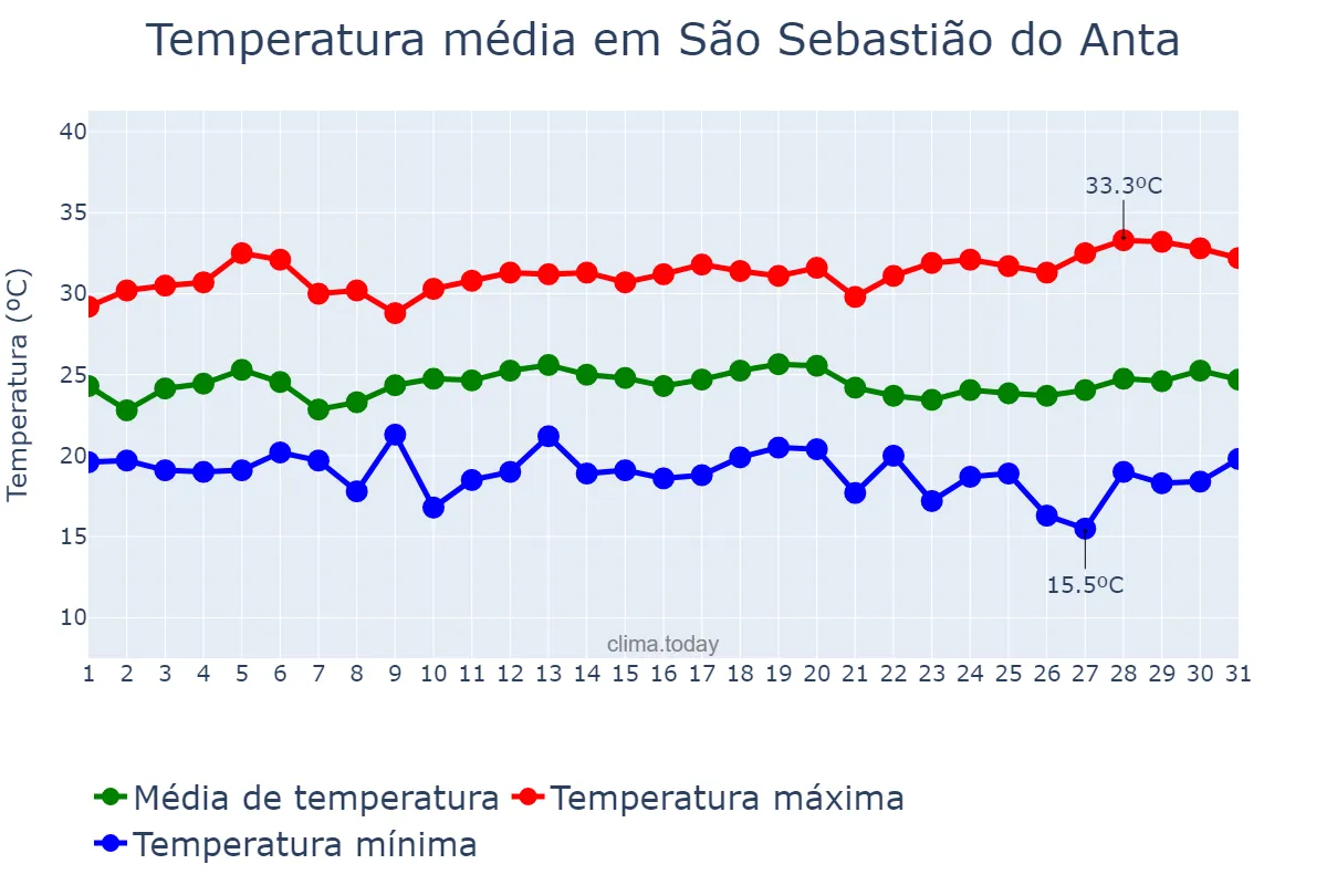 Temperatura em marco em São Sebastião do Anta, MG, BR