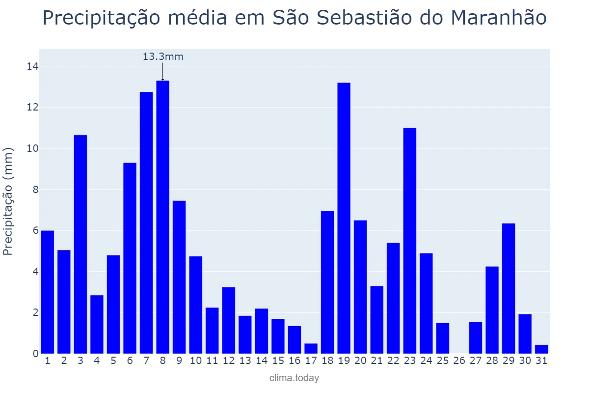 Precipitação em dezembro em São Sebastião do Maranhão, MG, BR
