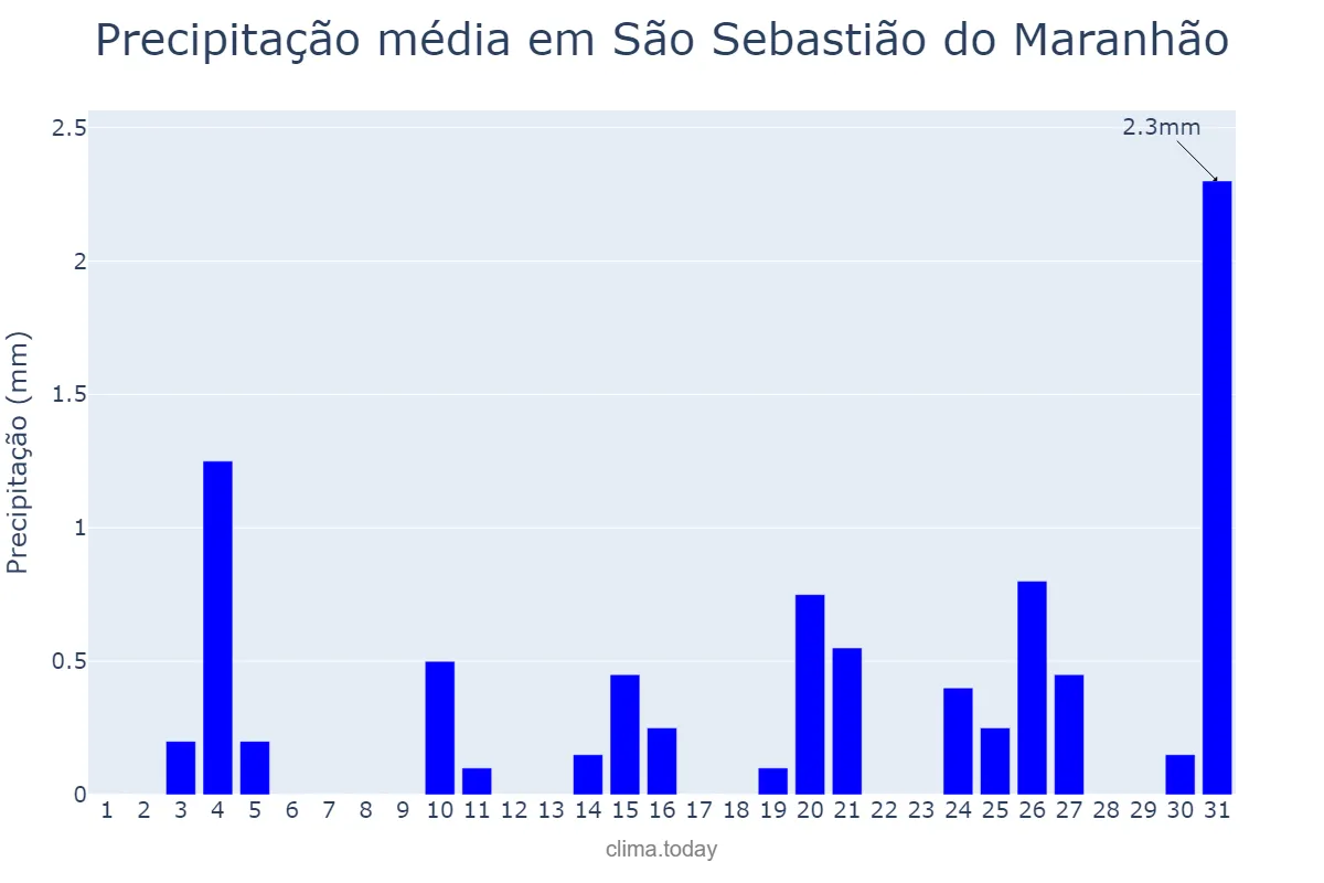 Precipitação em julho em São Sebastião do Maranhão, MG, BR