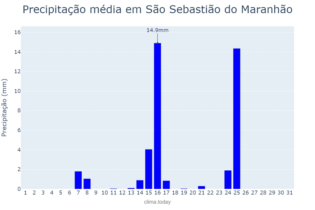 Precipitação em maio em São Sebastião do Maranhão, MG, BR