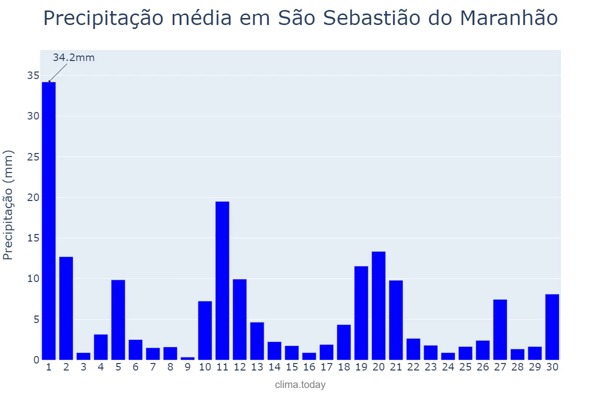 Precipitação em novembro em São Sebastião do Maranhão, MG, BR