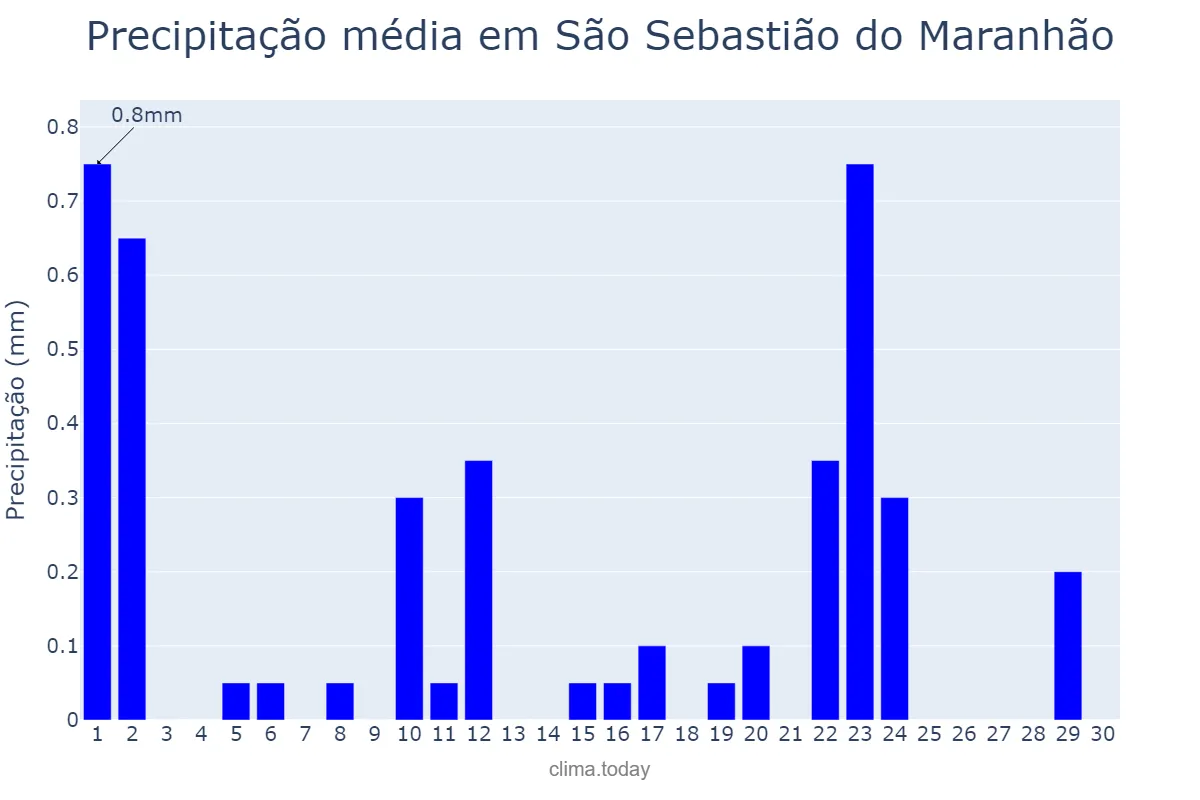 Precipitação em setembro em São Sebastião do Maranhão, MG, BR