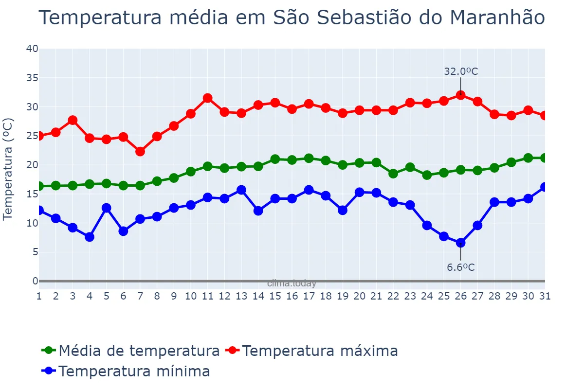 Temperatura em agosto em São Sebastião do Maranhão, MG, BR