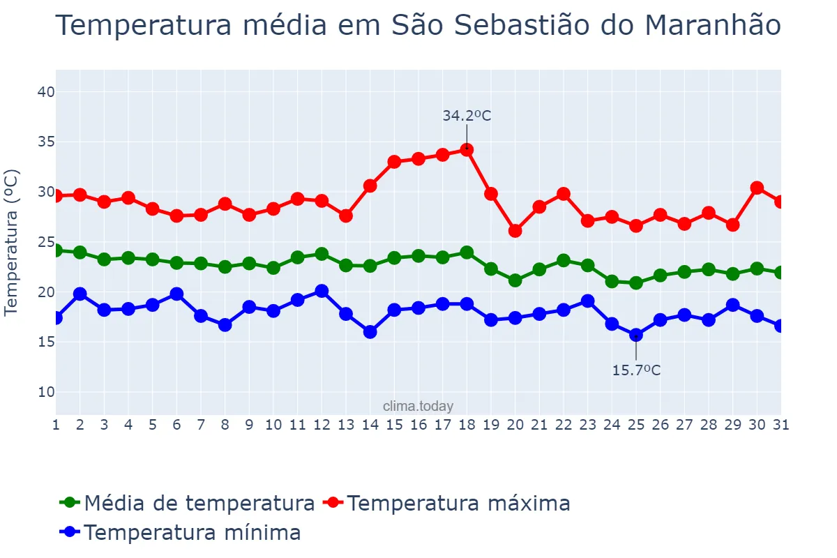 Temperatura em dezembro em São Sebastião do Maranhão, MG, BR