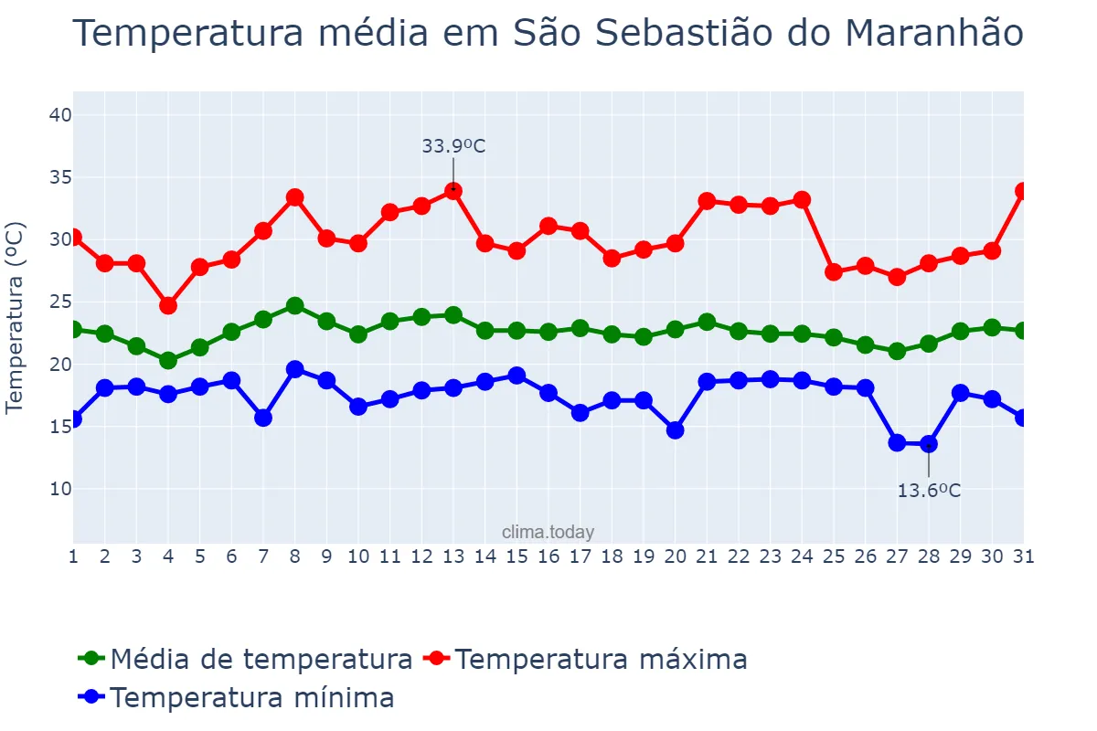 Temperatura em janeiro em São Sebastião do Maranhão, MG, BR