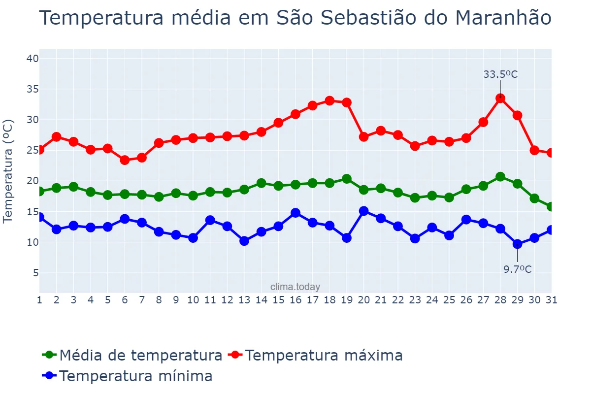 Temperatura em julho em São Sebastião do Maranhão, MG, BR