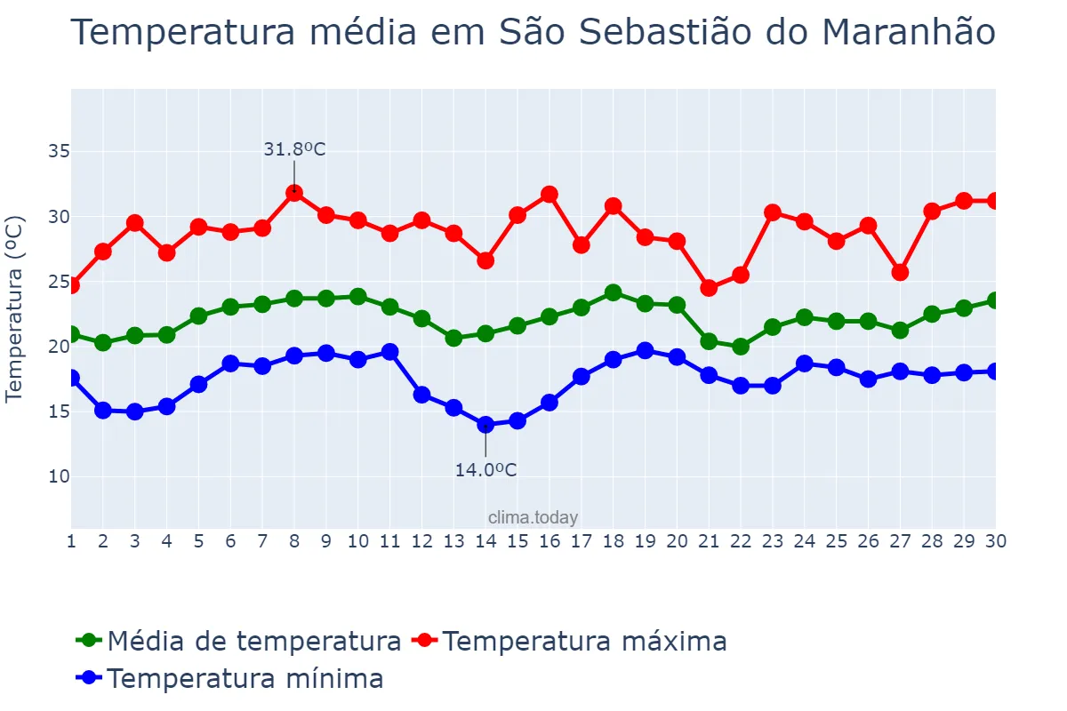 Temperatura em novembro em São Sebastião do Maranhão, MG, BR