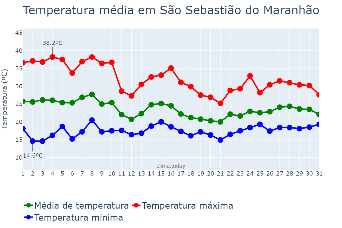 Temperatura em outubro em São Sebastião do Maranhão, MG, BR