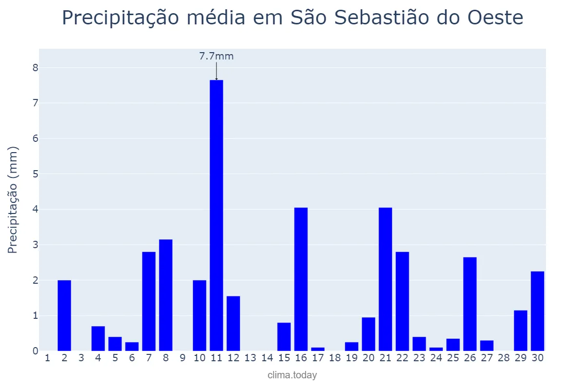 Precipitação em setembro em São Sebastião do Oeste, MG, BR