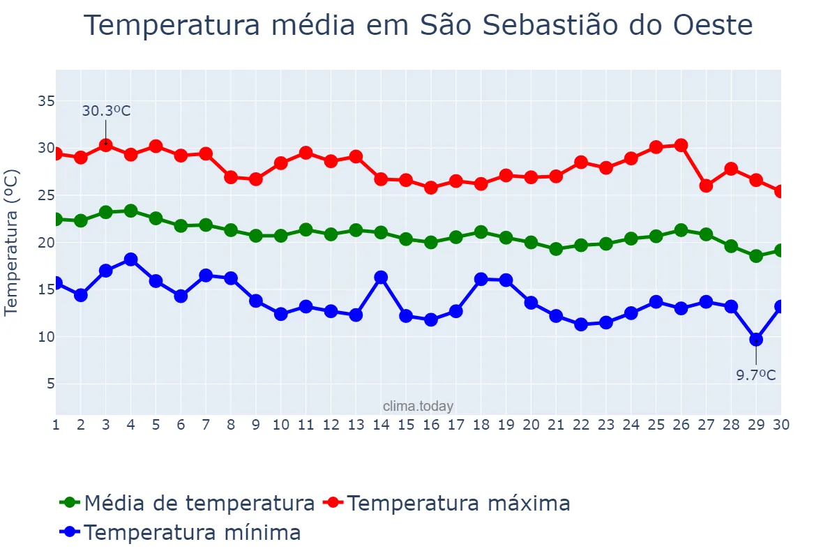 Temperatura em abril em São Sebastião do Oeste, MG, BR