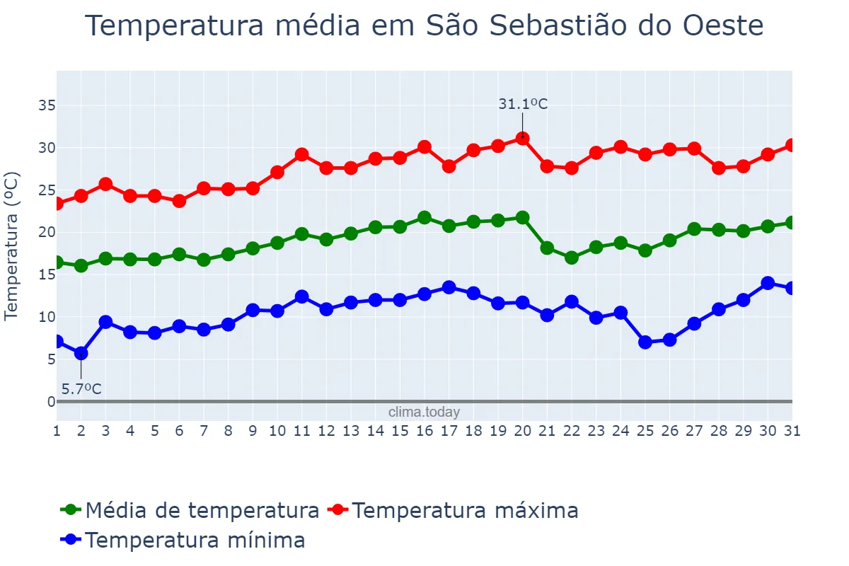 Temperatura em agosto em São Sebastião do Oeste, MG, BR