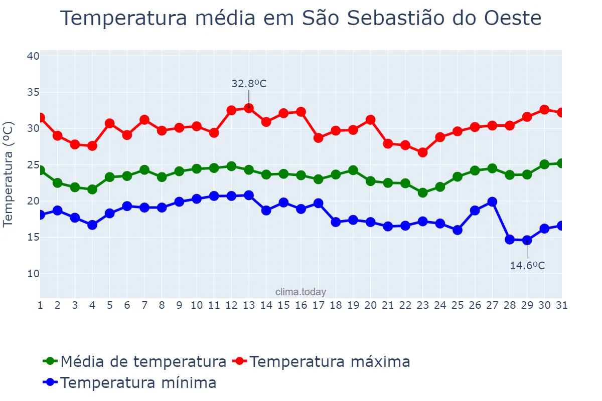 Temperatura em janeiro em São Sebastião do Oeste, MG, BR