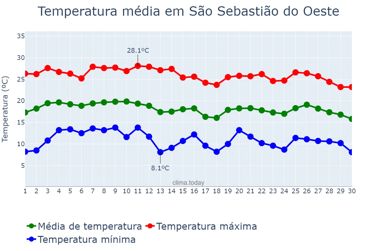 Temperatura em junho em São Sebastião do Oeste, MG, BR