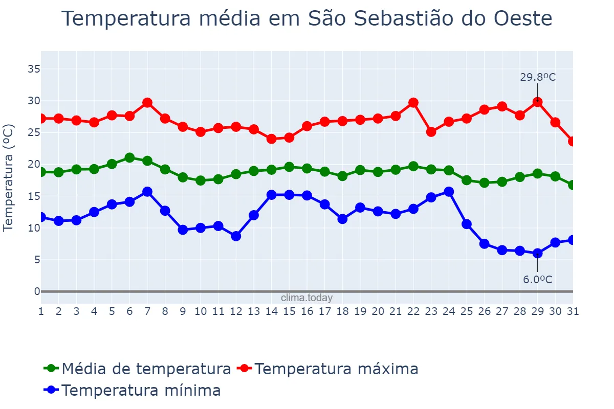 Temperatura em maio em São Sebastião do Oeste, MG, BR