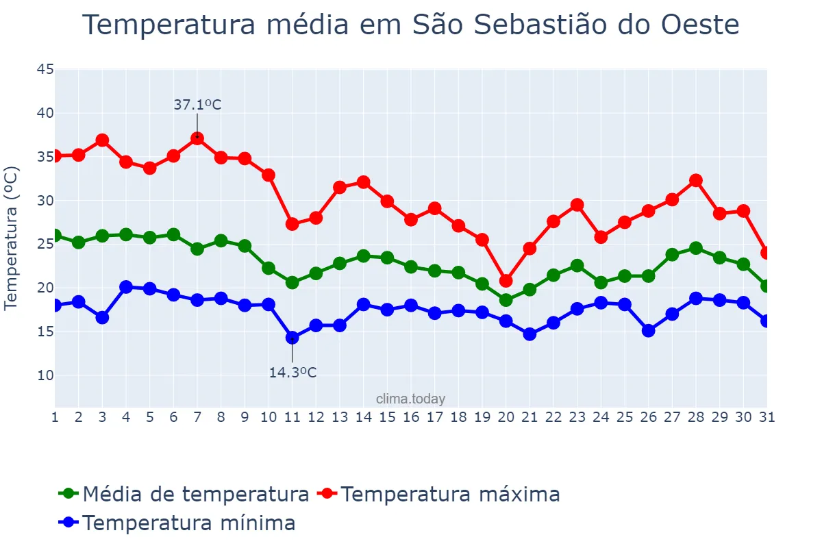 Temperatura em outubro em São Sebastião do Oeste, MG, BR