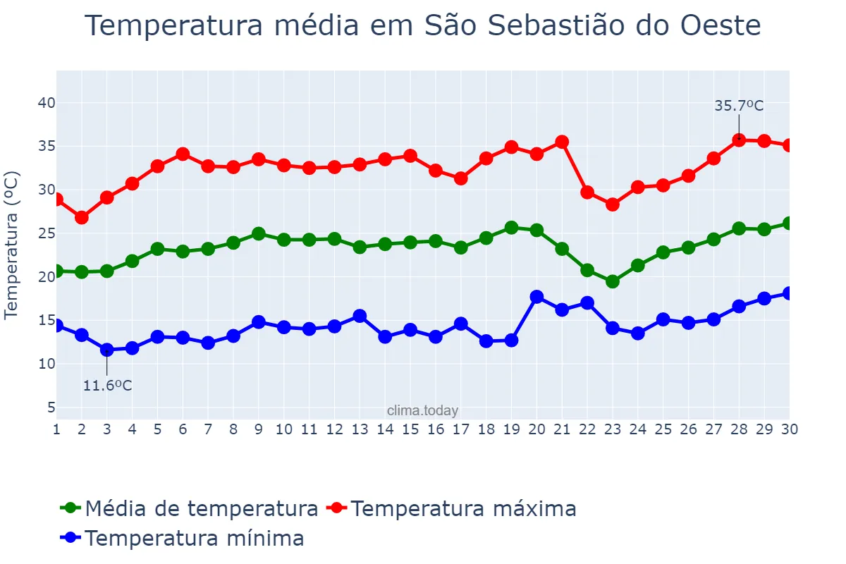 Temperatura em setembro em São Sebastião do Oeste, MG, BR