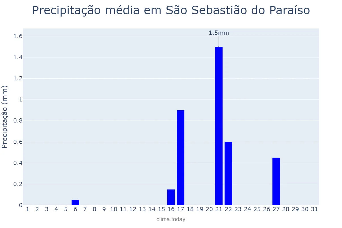 Precipitação em agosto em São Sebastião do Paraíso, MG, BR