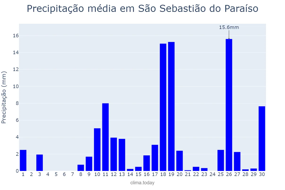 Precipitação em novembro em São Sebastião do Paraíso, MG, BR