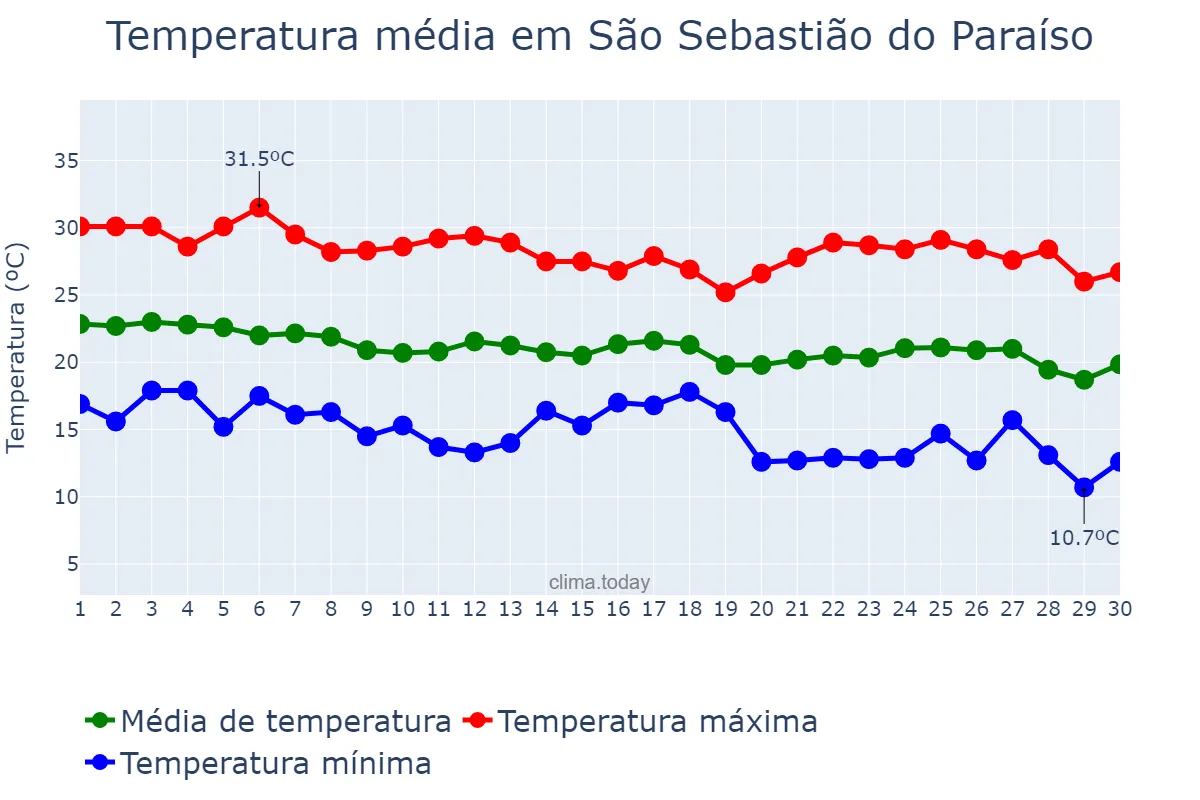 Temperatura em abril em São Sebastião do Paraíso, MG, BR