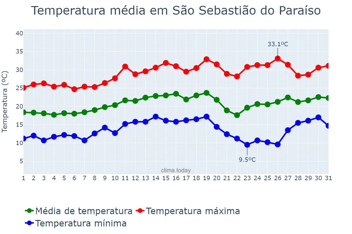 Temperatura em agosto em São Sebastião do Paraíso, MG, BR
