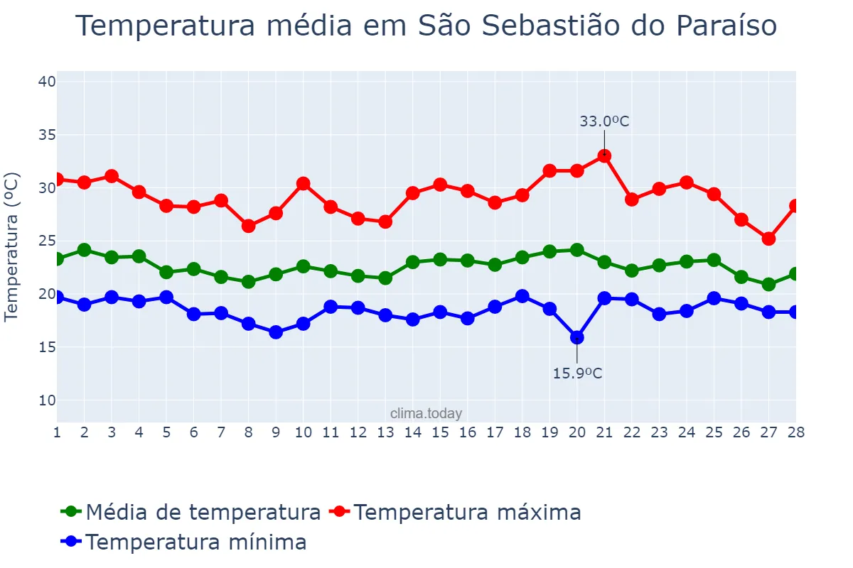 Temperatura em fevereiro em São Sebastião do Paraíso, MG, BR