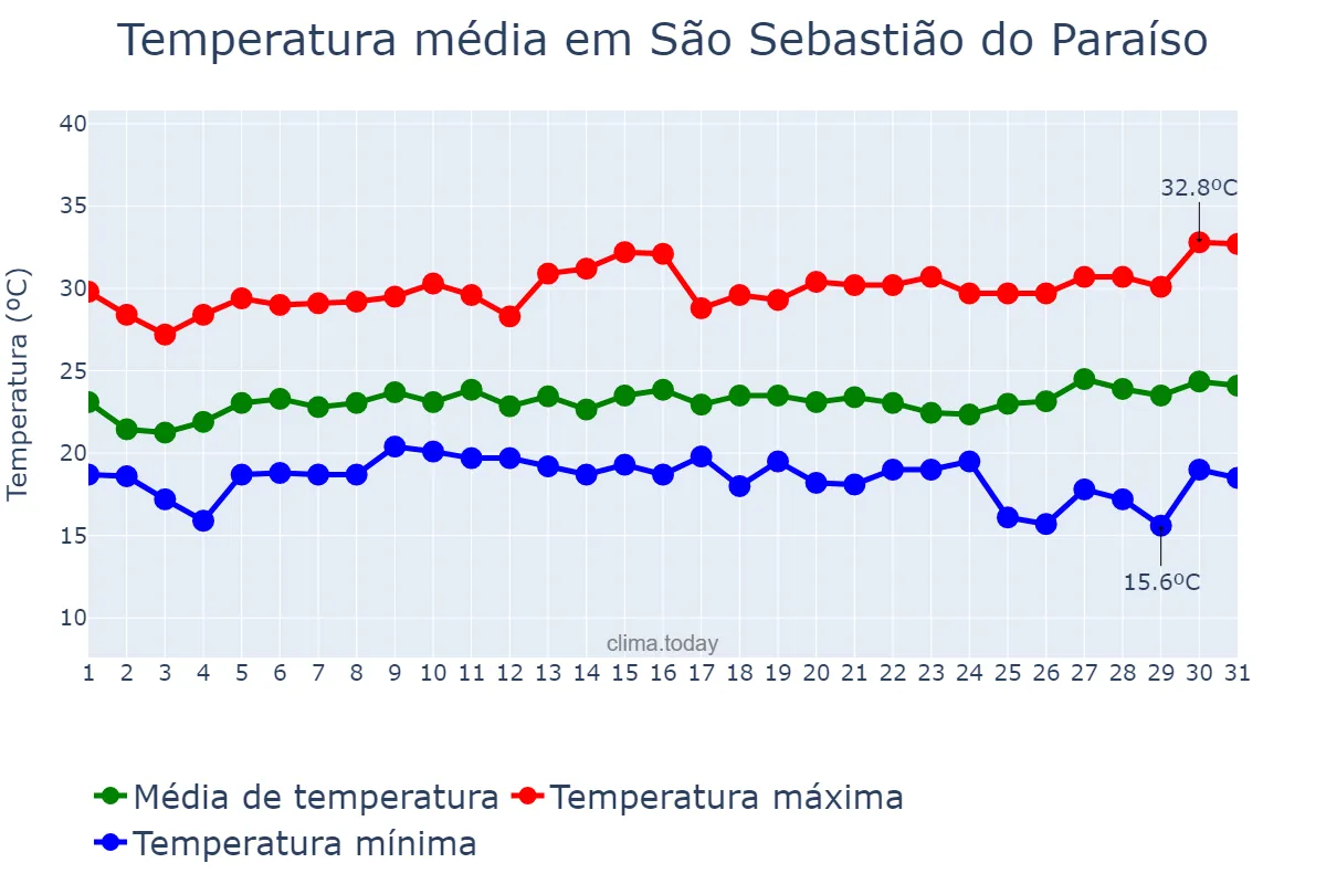 Temperatura em janeiro em São Sebastião do Paraíso, MG, BR