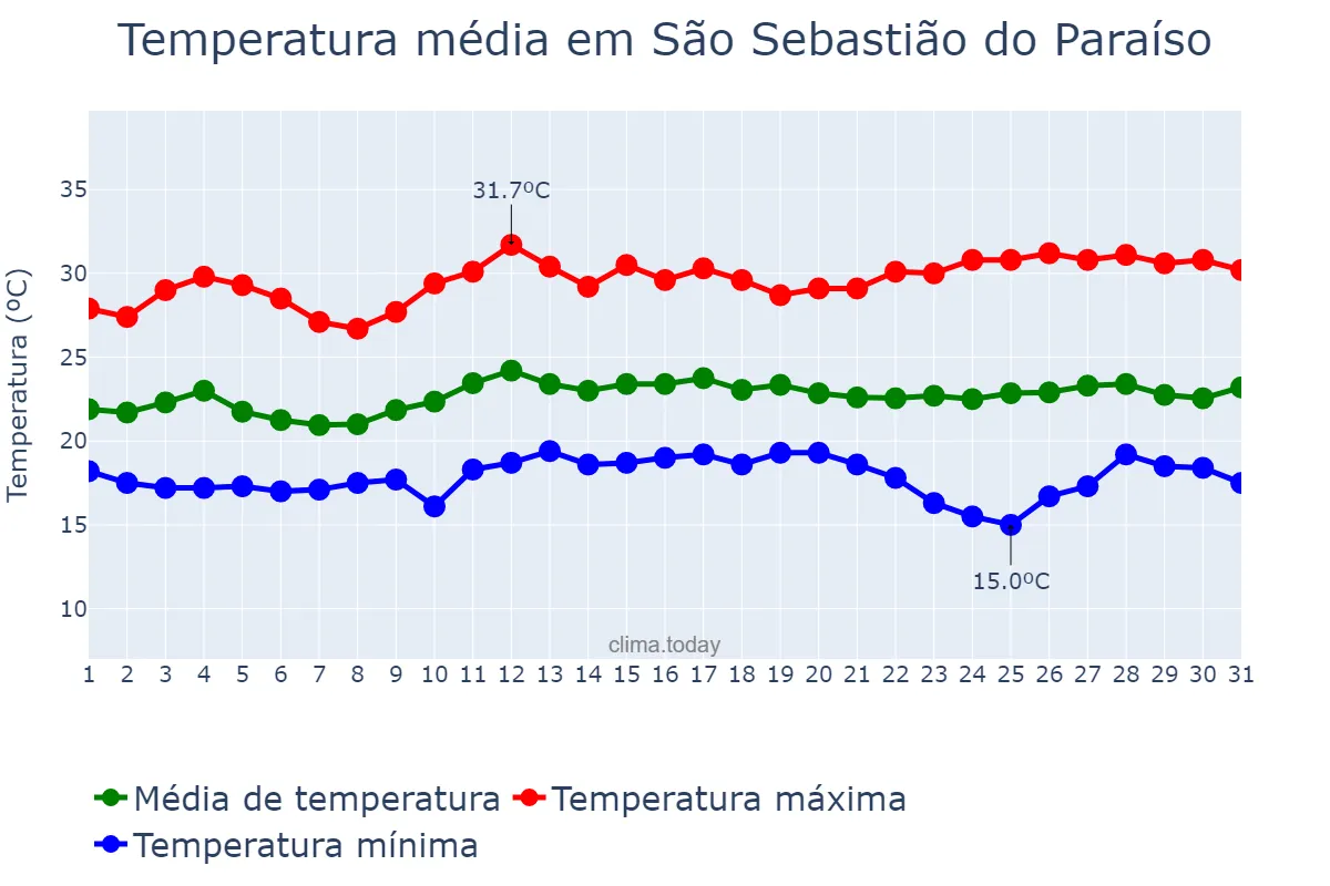 Temperatura em marco em São Sebastião do Paraíso, MG, BR
