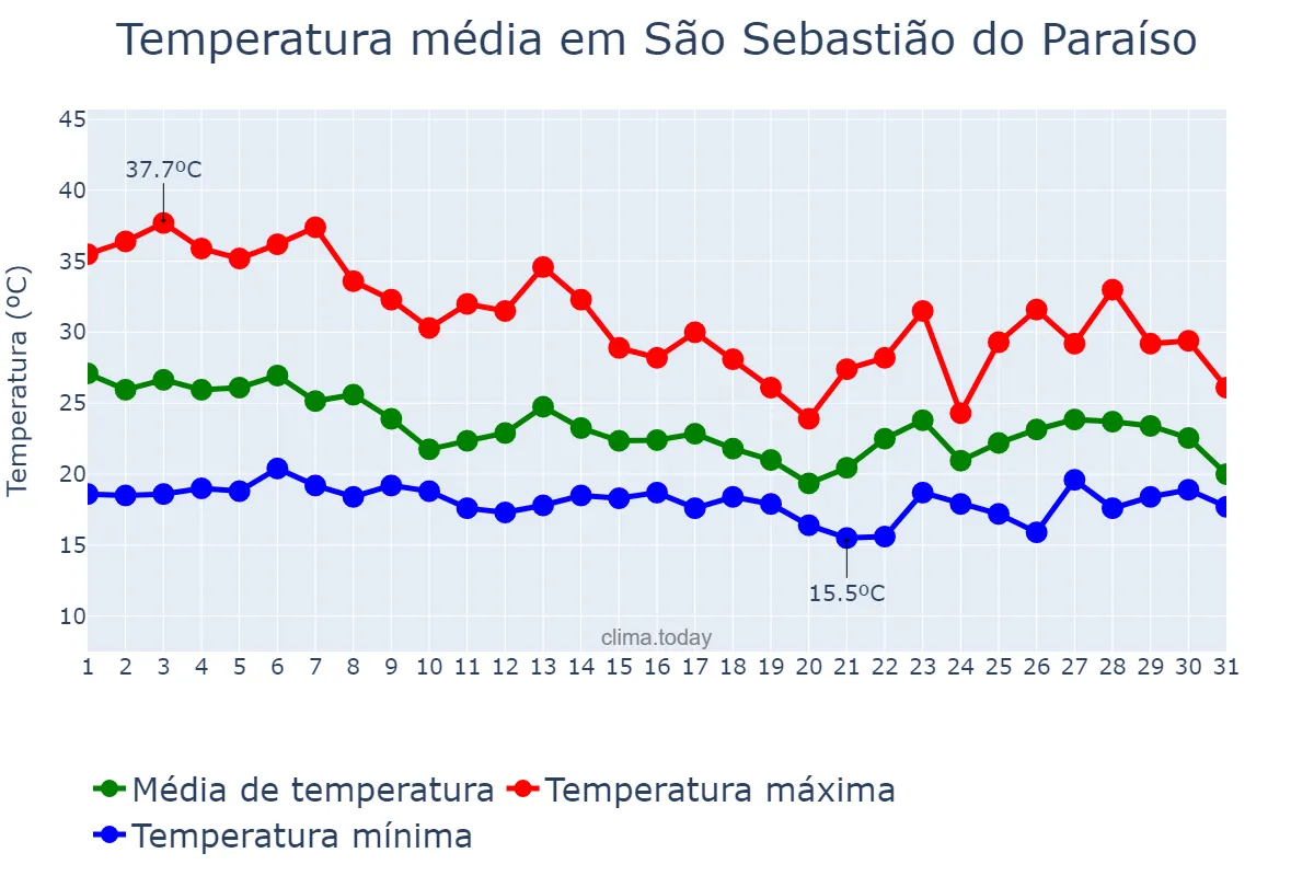 Temperatura em outubro em São Sebastião do Paraíso, MG, BR
